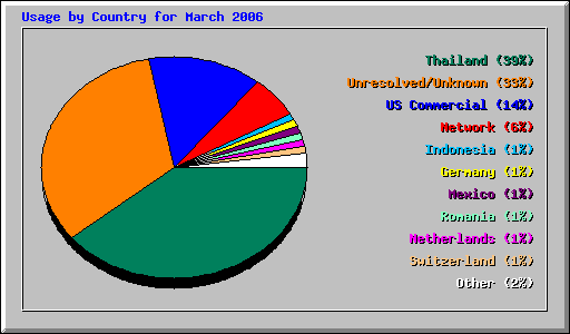 Usage by Country for March 2006