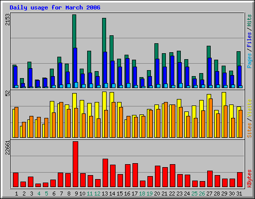 Daily usage for March 2006
