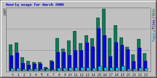 Hourly usage for March 2006